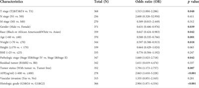 Overexpression of TCERG1 as a prognostic marker in hepatocellular carcinoma: A TCGA data-based analysis